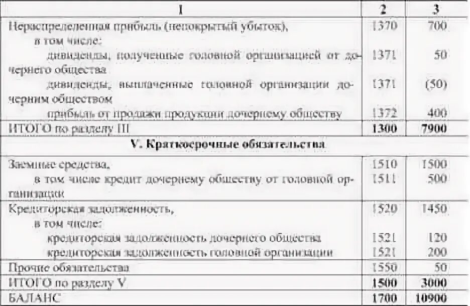 Строка 1520 баланса счета. Строка 1520 бухгалтерского баланса. Бух баланс строка 1520. Строка 1520 баланса из чего. Строка 1550 баланса из чего складывается