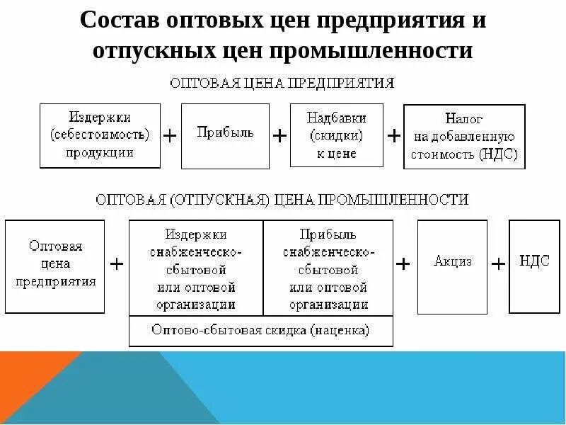 Оптовая цена производителя это. Оптовая цена предприятия это. Отпускная цена предприятия. Оптовая Отпускная цена предприятия. Состав оптовой цены предприятия.