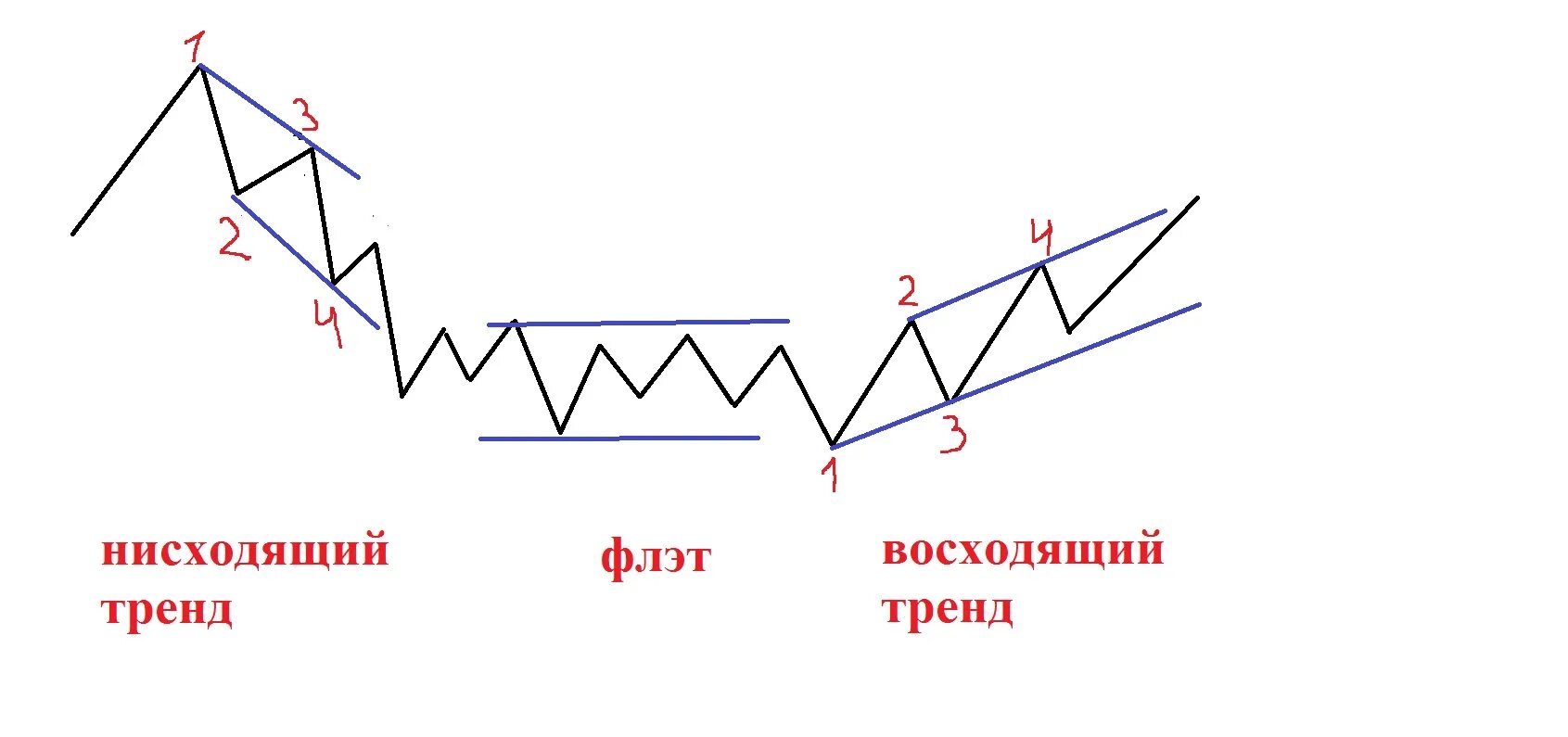 Восходящее нисходящее движение. Восходящий и нисходящий тренд. Нисходящий тренд на графике. Восходящие и нисходящие тренды. Восходящая и нисходящая тенденция.