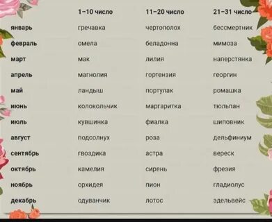 Список имен по дате рождения