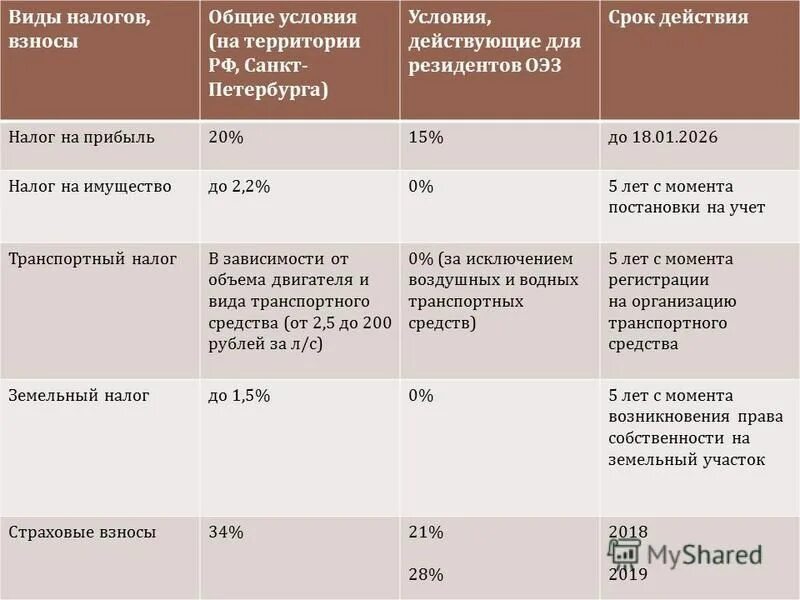 Связь установленных объективных границ отчисления налогов