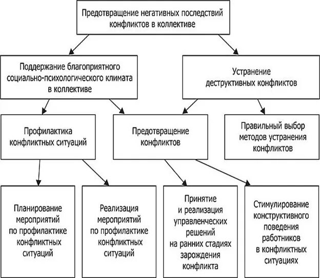 Приведите примеры разрешения конфликтов