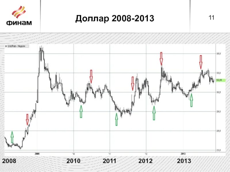 Доллар рубль официально. График доллара в 2008 году России. График доллара к рублю 2008 год. Курс доллара в 2008 году. Курс доллара 2008 год график.