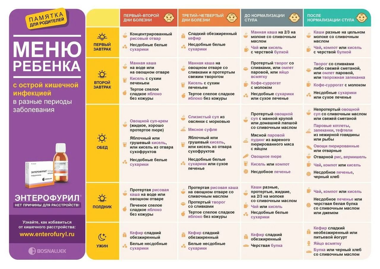 Диета при ротовирусе у ребенка 3 лет. Диета после ротовируса и кишечной инфекции у детей. Диетическое меню при кишечной инфекции ребенку 2 года. Диета 4 меню для ребенка после ротавирусной инфекции.
