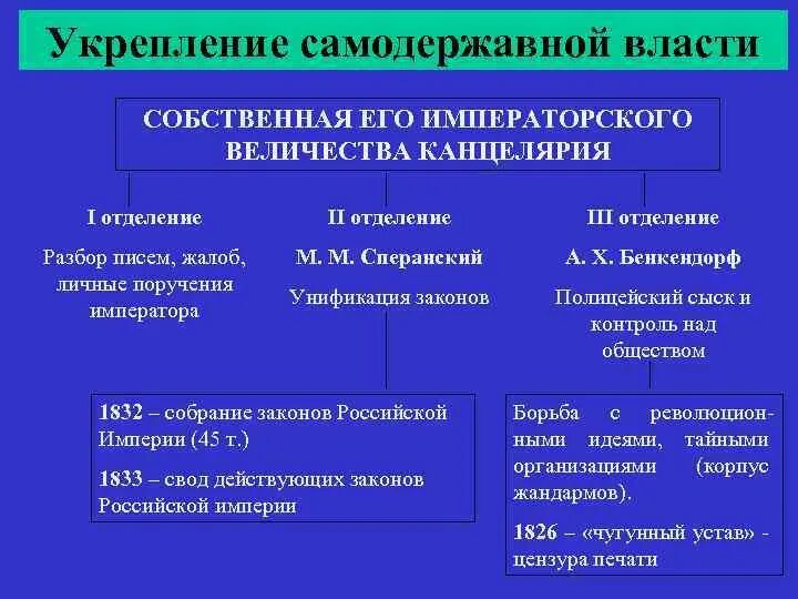 Укрепление самодержавной власти. Укрепление самодержавной власти Николая 1. Собственная его Императорского Величества канцелярия структура.