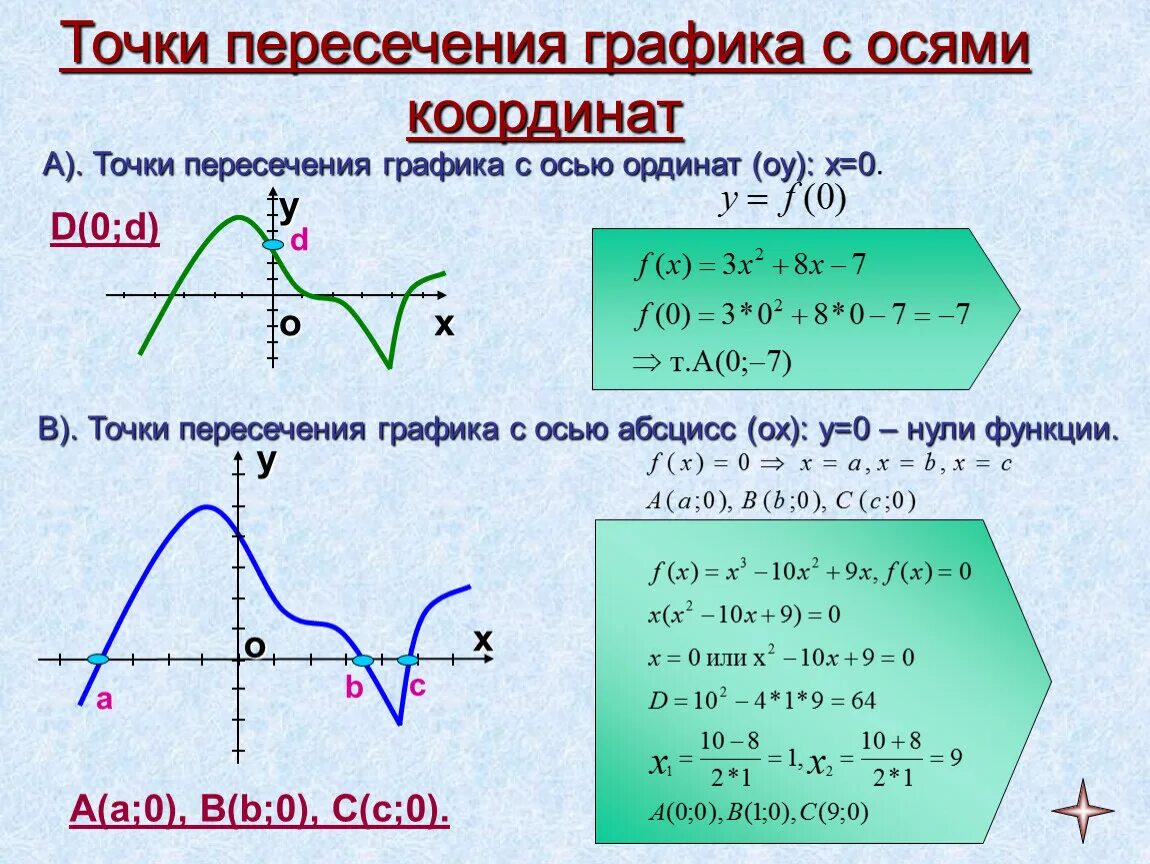 Пересечение функции с осью oy