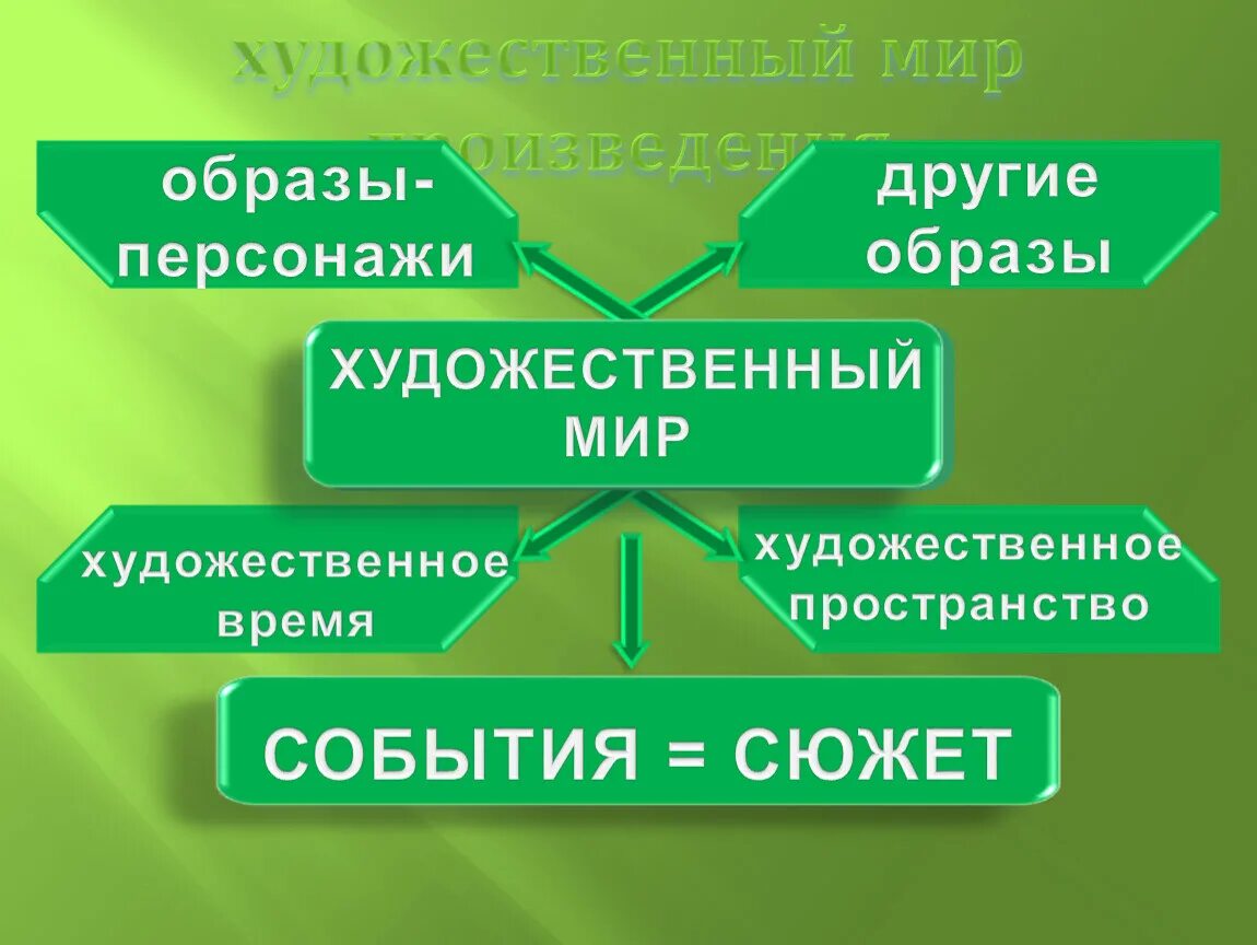 Времена художественное произведение. Художественный мир произведения. Художественный мир литературного произведения. Художественный мир рассказа это. Внутренний мир художественного произведения.