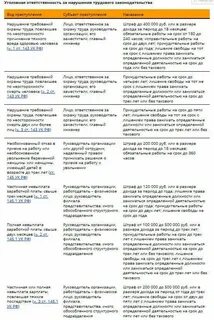 Штрафы за нарушение трудового