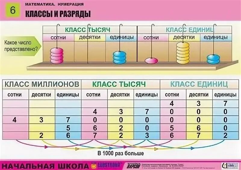 5 сотен тысяч 3 единицы тысяч. Таблицы для начальной школы. Наглядность для начальной школы. Таблица классов и разрядов наглядное пособие. Таблица по математике классы и разряды.