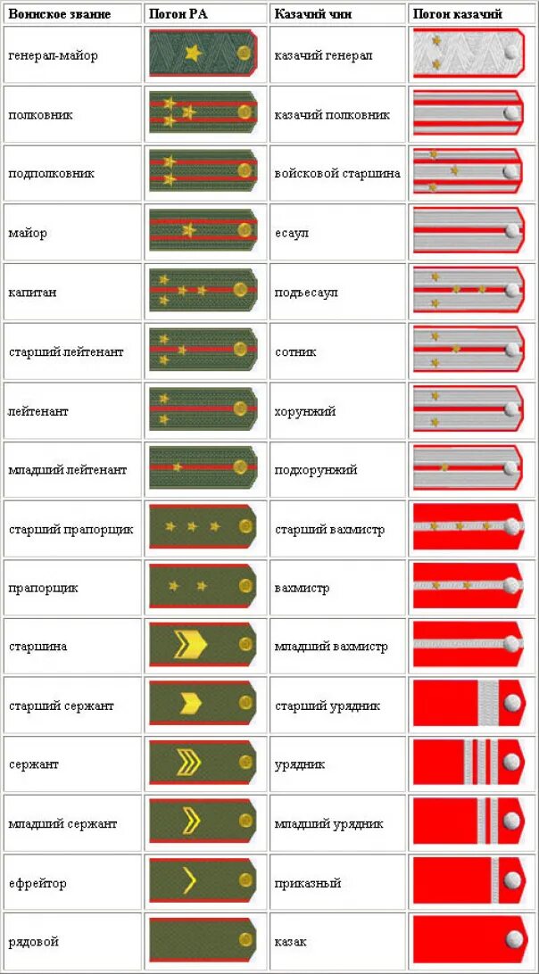 Все погоны и звания. Таблица воинских званий в Российской армии. Казачьи чины и звания в царской армии. Погоны Российской армии от рядового до Маршала. Звания и погоны Российской армии таблица.