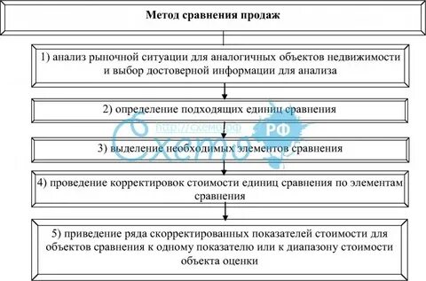 Метод сравнения продаж