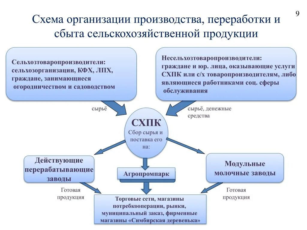 Организация переработки сельскохозяйственной продукции. Организация производства. Организация роизводств. Производство продукции организация схемы. Схема сбыта продукции.