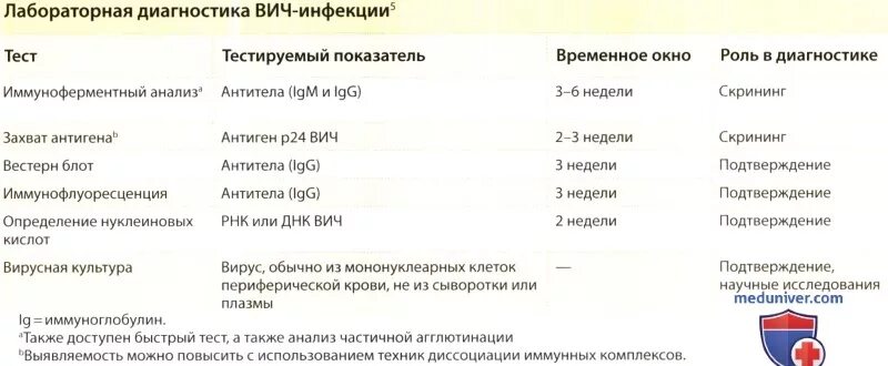 Какие показатели изменяются при вич. Иммуноглобулин при вич инфекции.