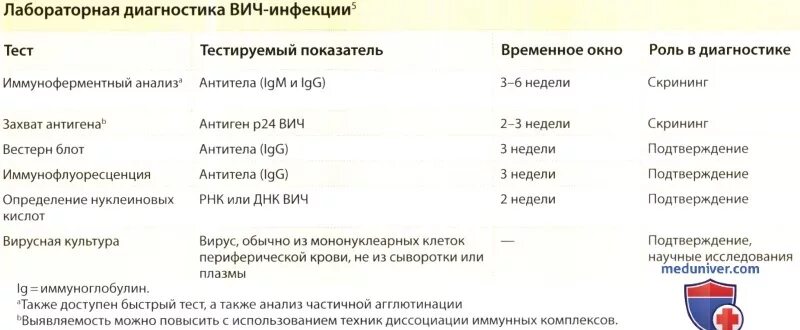 Обычный анализ крови показывает вич. Иммуноглобулин при ВИЧ. Иммуноглобулин е при ВИЧ. Иммуноглобулины при ВИЧ инфекции показатели. Иммуноглобулин при ВИЧ показатели.