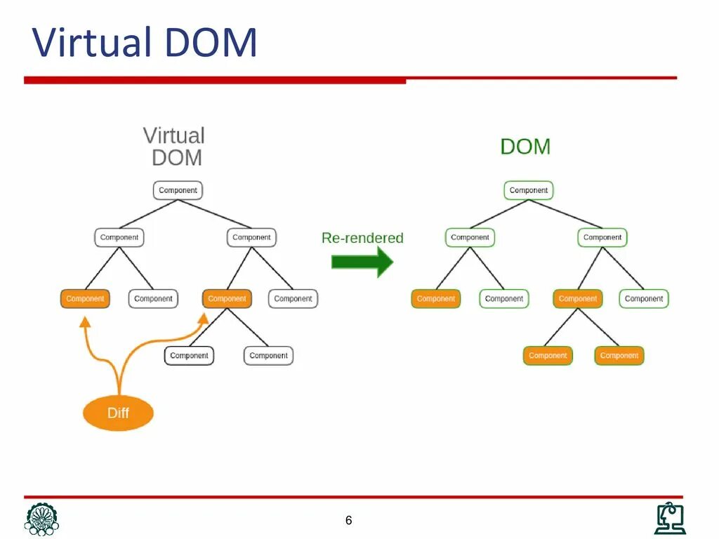 React dom js. Виртуальный dom react. react dom virtual dom. angular virtual dom. структура компонентов vue react.