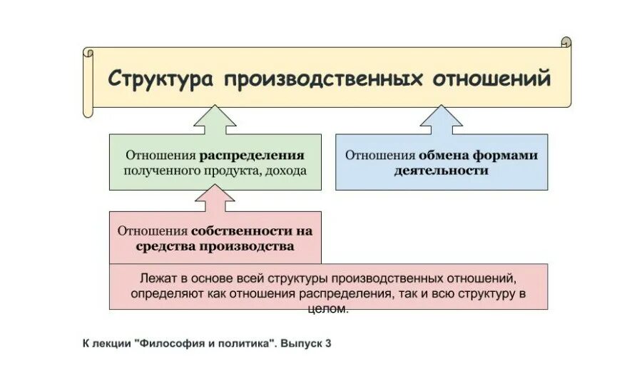 Структура производственных отношений. Структура производственных отношений в экономике. Структура производственных отношений философия. Производственные отношения: структура и источники развития.. Изменение производственных отношений