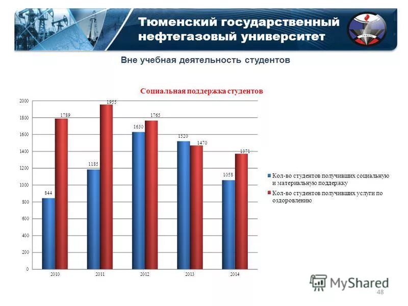 нефтегазовый университет баллы. нефтегазовые университеты красноярска. нефтегазовый университет баллы. доходы университета. нефтегаз университет тюмень специальности.