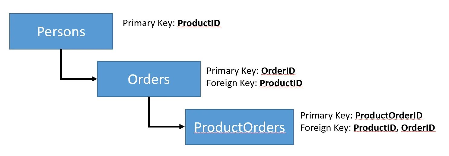 Primary key это. Primary key это