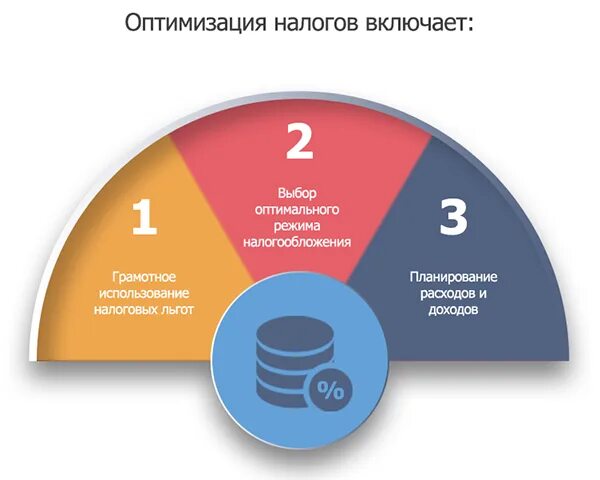 Оптимизация налогообложения. Оптимизация налогообложения предприятия. Оптимизации налогообложения в фирме. Законные способы оптимизации налогов. Налоговая оптимизация организаций