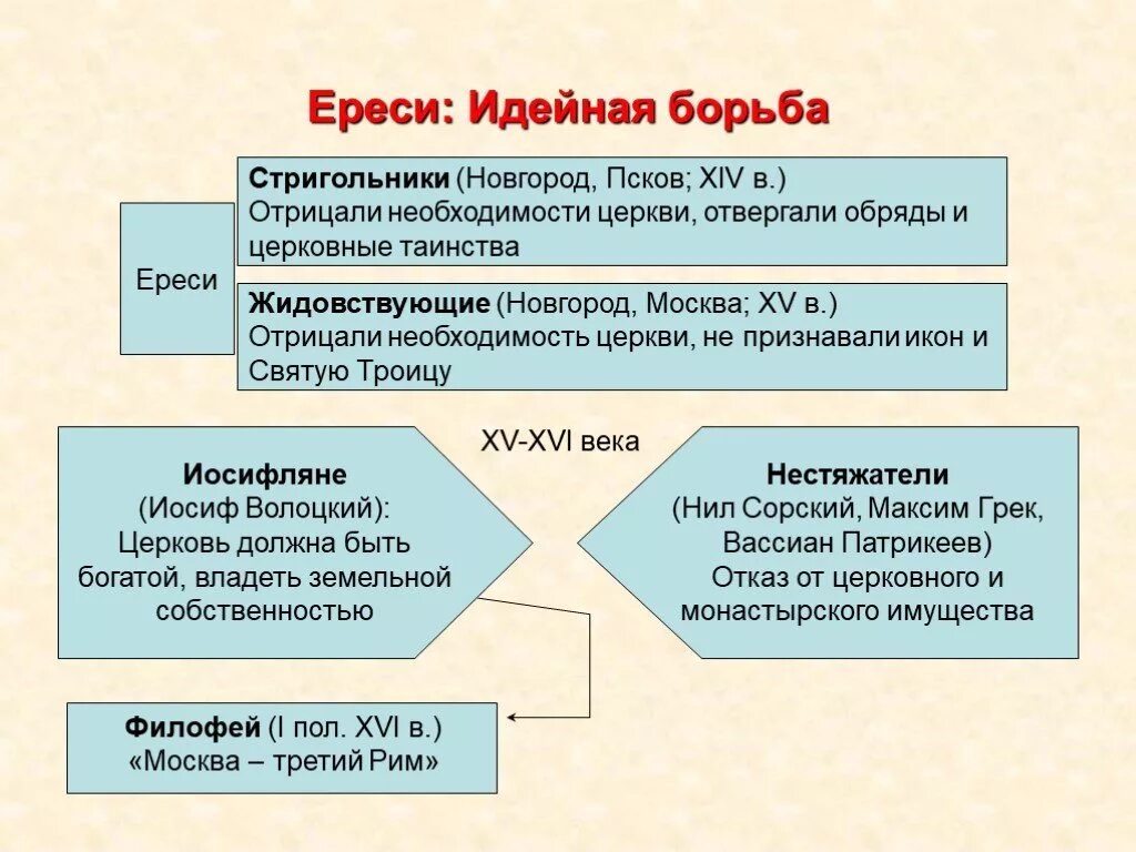 Общественная мысль второй половины xviii в. Ереси жидовствующие и стригольники. Ересь стригольников. Ереси таблица. Упадок и Возрождение русской культуры.