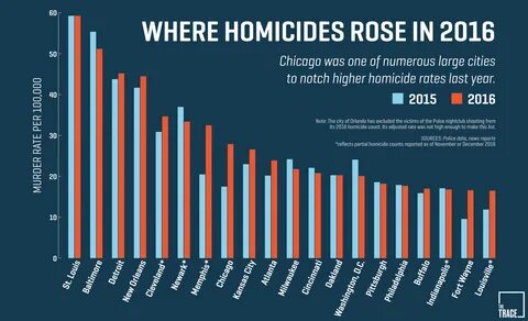 High crime rate