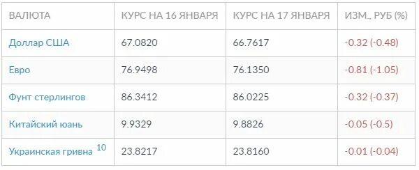 Курс доллара 6 рублей