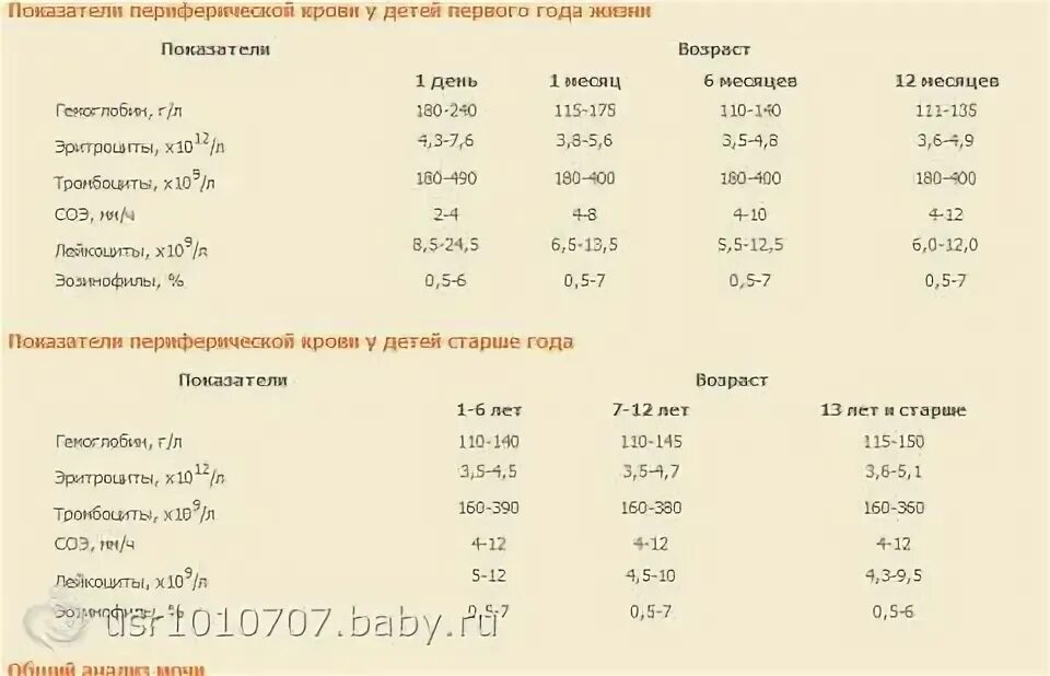 Сахар крови у детей норма по возрасту. Кровь в моче у ребенка 5 лет девочка.