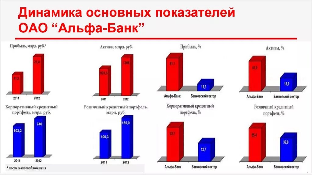 Финансово экономической деятельности банка. Финансовые показатели Альфа банка 2021 диаграмма. Анализ основных показателей Альфа банка. Финансовые показатели Альфа банка 2021. Динамика основных показателей банк.