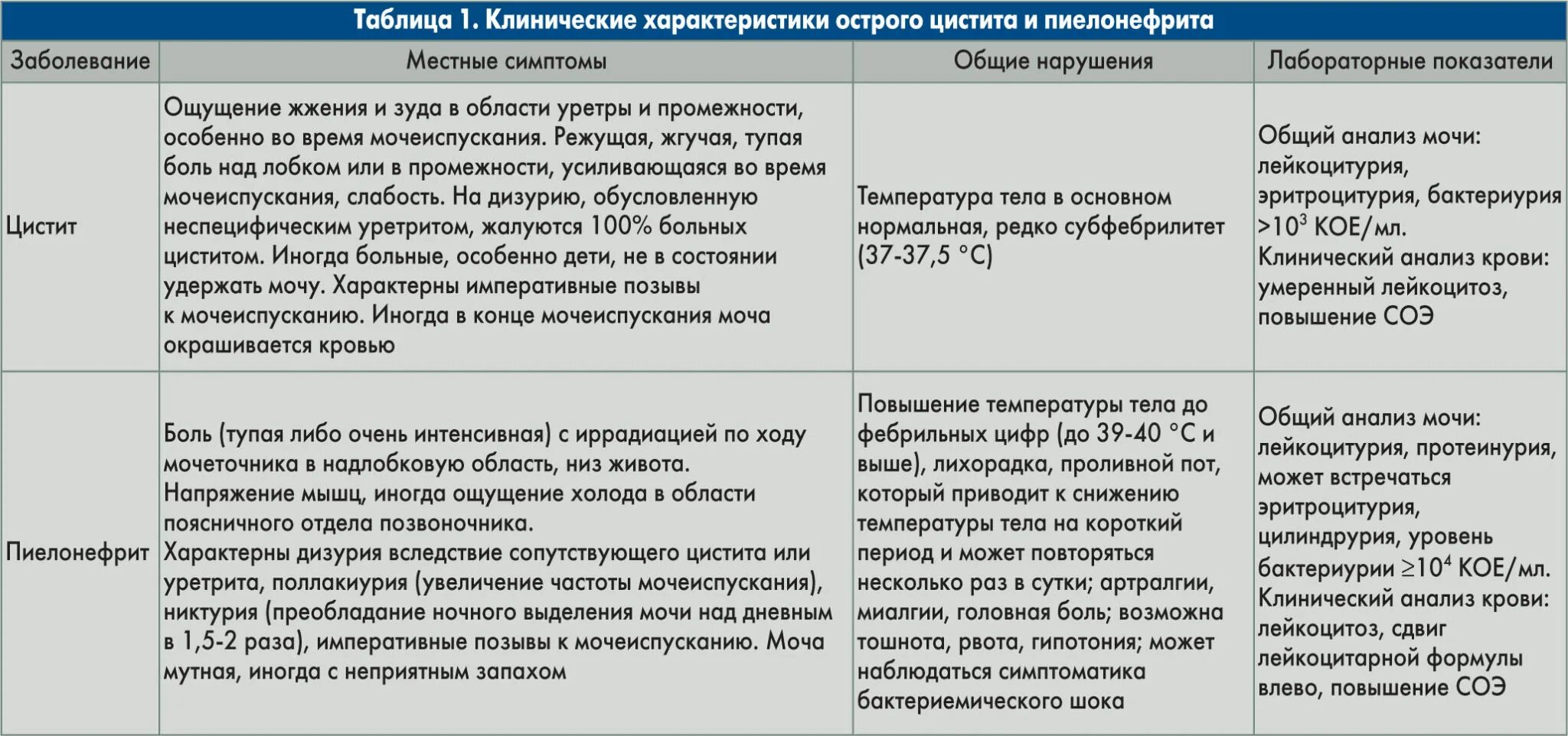 Отличия цистита уретрита пиелонефрита. Дифференциальный диагноз цистит и мочекаменная болезнь. Дифференциальный диагноз цистита. Цистит дифференциальная диагностика. Лучевой цистит лечение