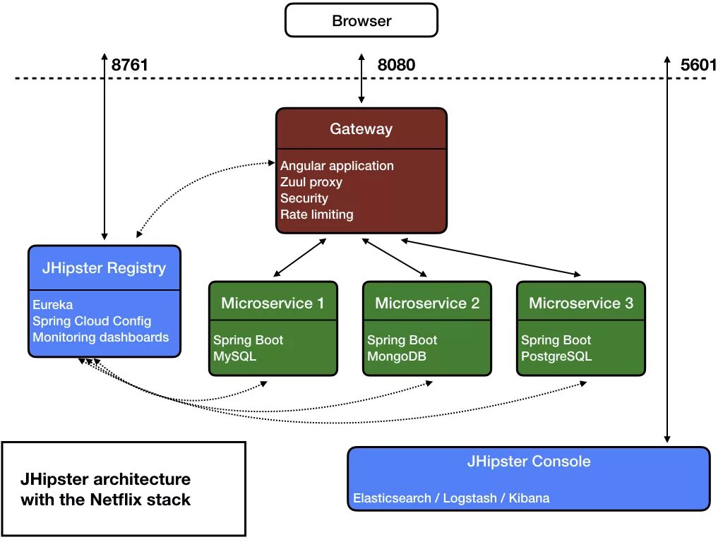 Spring documentation. Микросервисы архитектура. Keycloak архитектура. Архитектура rest API. API Gateway микросервисы.