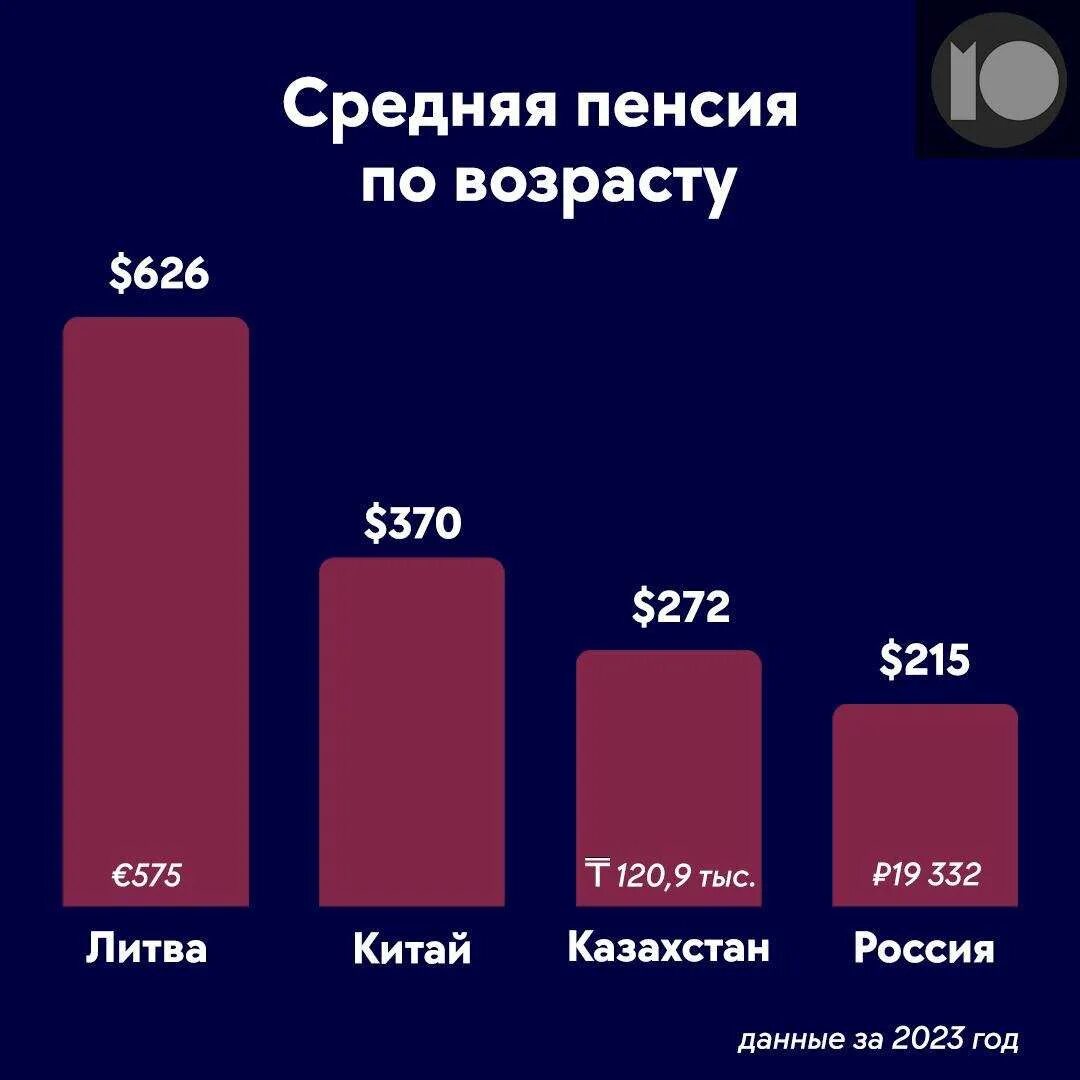 Средняя пенсия в России в 2023 году. Уровень жизни в России 2023 в мире. Минимальная пенсия в России в 2023.