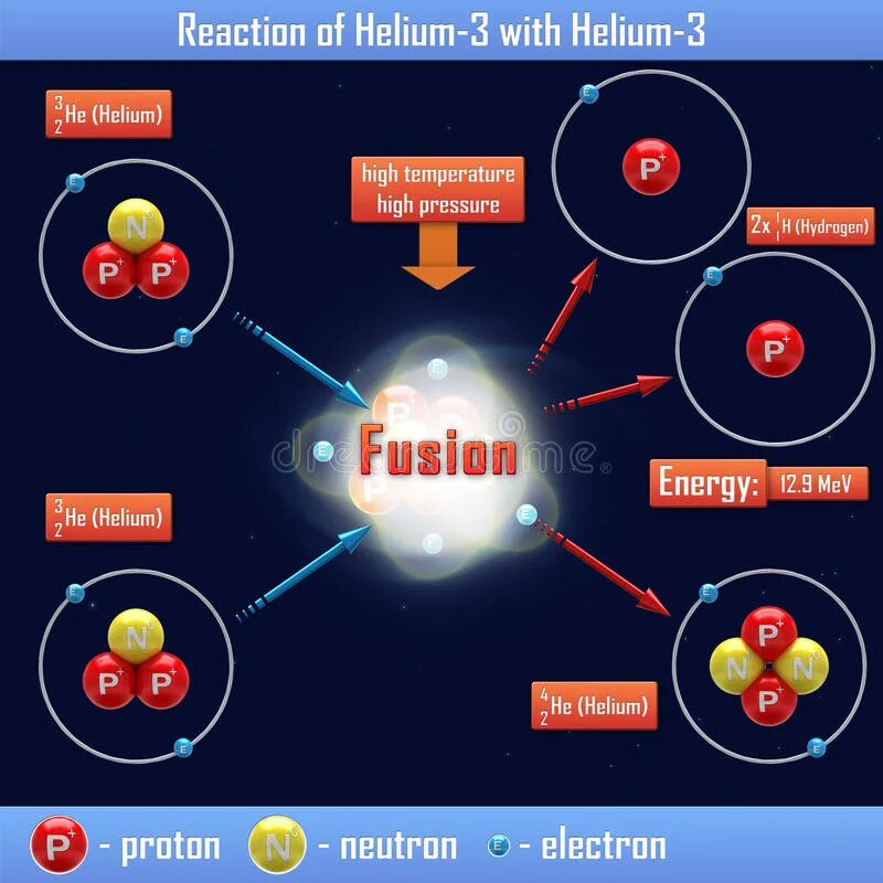 Изотопы гелия. Модель атома изотопа гелий-3. Атом гелия 3. Гелий 3 сколько протонов. Сокровище луны гелий 3 ответы