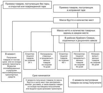 Система приемки товаров