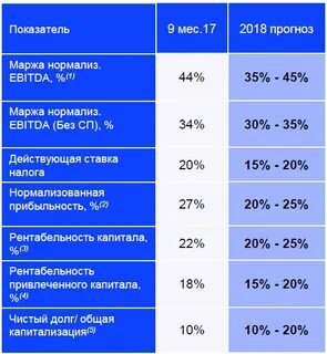 новатэк ebitda