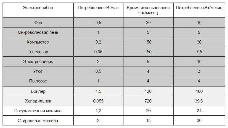 Энергопотребление квт ч. Холодильник потребление электроэнергии КВТ. Потребление телевизора КВТ. Телевизор мощность КВТ потребления электроэнергии. Холодильник потребление электроэнергии ватт.