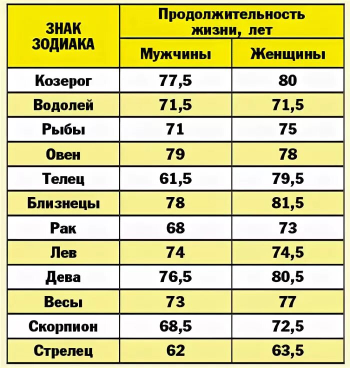 До скольки лет живут мужчины. Размер члена по гороскопу. Длина пениса по знаку зодиака. Размер члена по знаку зодиака. Размер члена у знаков зодиака.