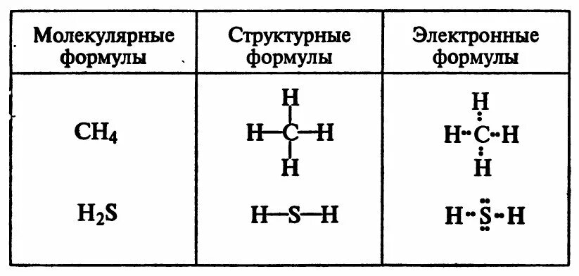 Молекулярная формула соединения. Структурные формулы молекул. Химические формулы веществ структурные формулы. Структурные формулы хим связей. Эмпирическая формула пропана