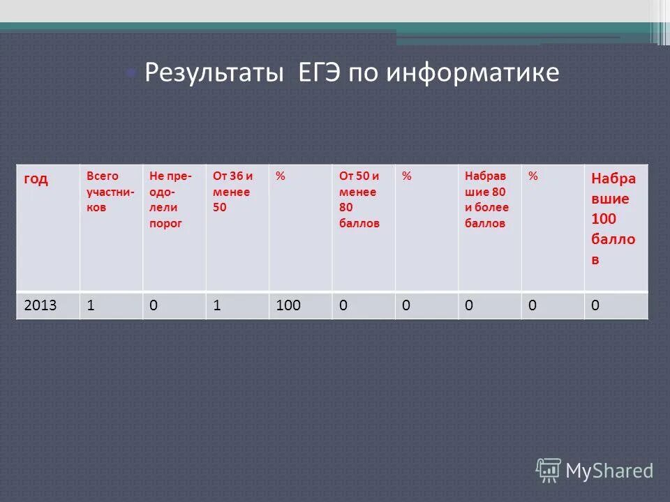 Информационный турнир. Час года информатика. Час года информатика. Час кода. Час года информатика.