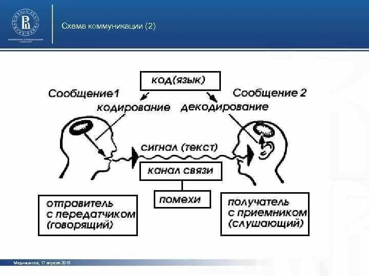 Отправитель текста. Схема восприятия речи в психолингвистике. Восприятие речи в психолингвистике. Этапы восприятия речи в психолингвистике. Процесс понимания речи в психолингвистике.