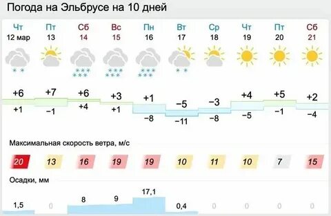 Погода на неделю в высокая гора