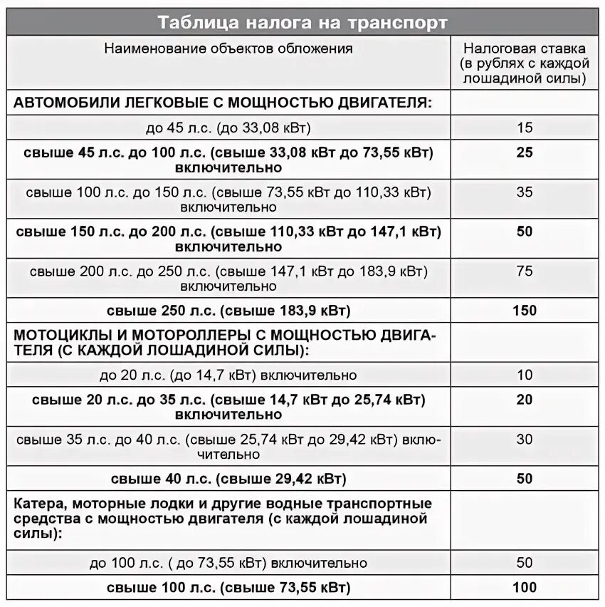 Транспортный налог в Нижегородской области таблица. Транспортный налог в Нижегородской области в 2022. Налог на транспортное средство таблица. Налоговые ставки на транспорт.