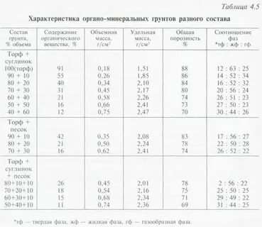 Виды минеральных грунтов