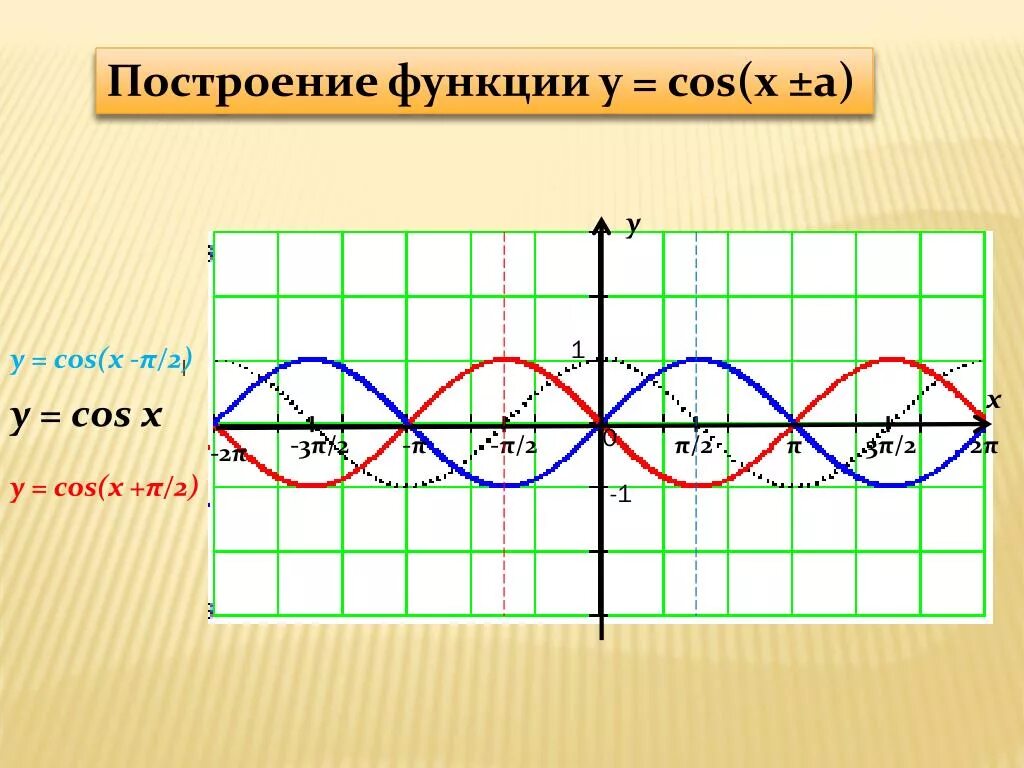 Тригонометрические функции y cosx график и свойства. График функции y cos x 2пи/3. Тригонометрическая функция y=cos x. Функция y cos x.