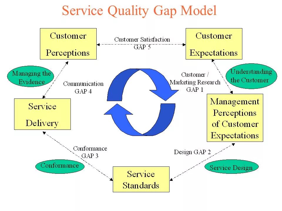 Модель SERVQUAL. SERVQUAL В гостинице. Модель quality of service. Модель качества сервиса SERVQUAL. To use this service in