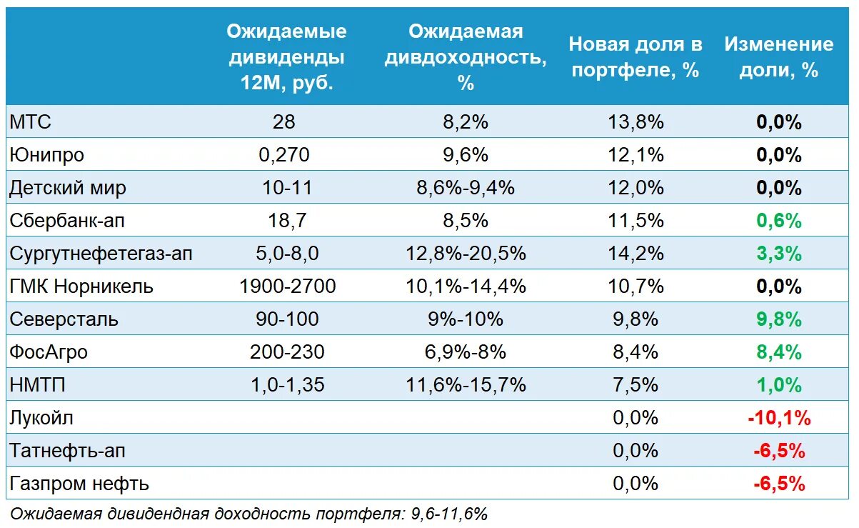 Контент анализ. Портфель газпрома. Инвестиционный портфель газпрома. Портфель газпрома. Портфель газпрома.