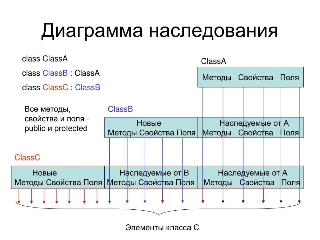 Наследование методов класса. Диаграмма наследования. Диаграмма классов наследование. Наследование по закону диаграмма. Диаграмма класса наследование.