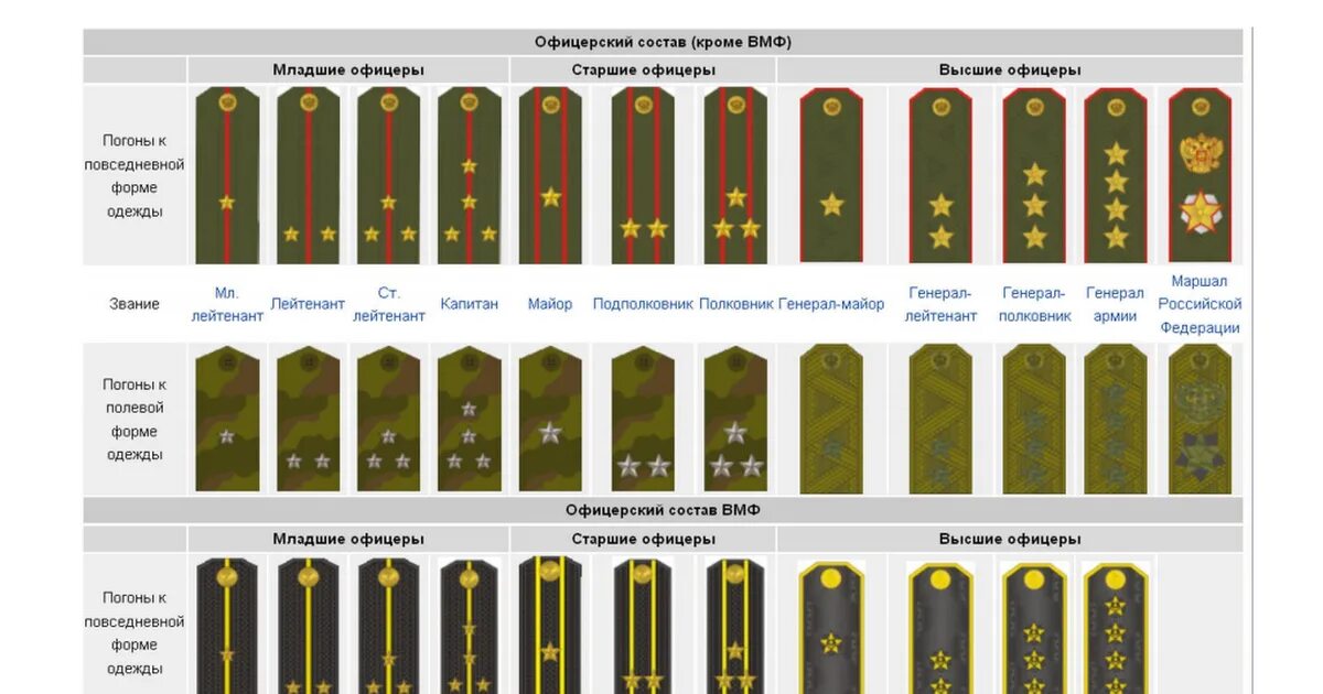 Все звания в россии по порядку. Воинские звания вс РФ погоны. Полевые погоны армии РФ. Воинские звания сухопутных войск России. Погоны младших офицеров вс РФ.