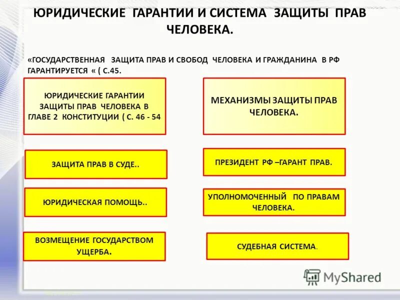 Таблица защиты прав человека. Юридические гарантии и система защиты прав человека. Юридические гарантии защиты прав и свобод человека и гражданина в РФ.. Юридические гарантии защиты прав человека таблица.