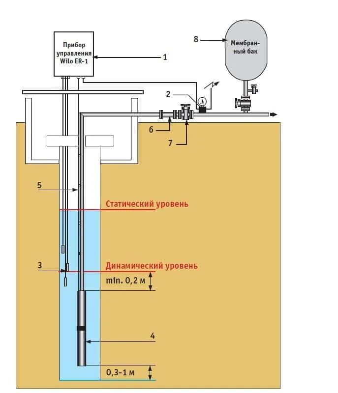 Глубина подъема насоса. Схема установки погружного насоса в скважину. Как рассчитать скважинный насос. Схема датчик уровня воды на центробежный насос. Погружные датчики уровня воды для скважины.