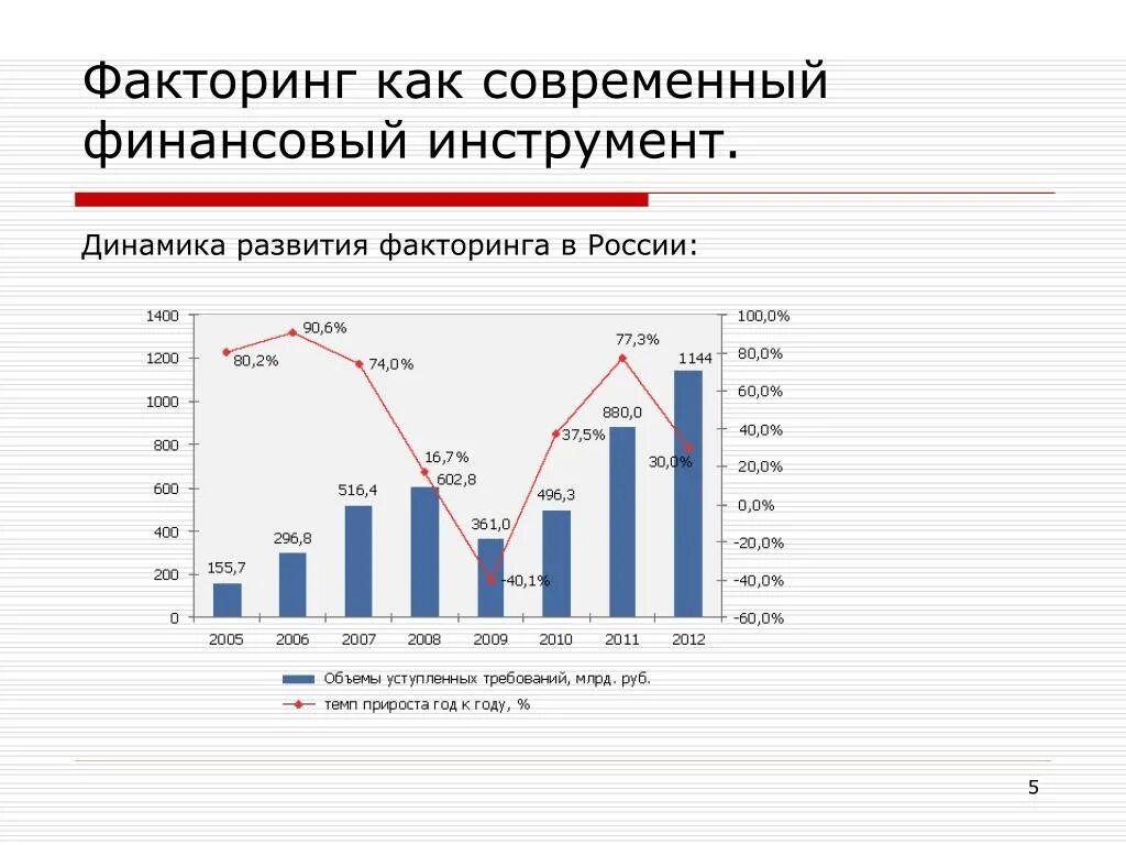 Факторинг в россии. Динамика развития факторинга в России. Динамика развития рынка факторинга в России. Динамика рынка факторинга в России в 2021. Рынок факторинга.